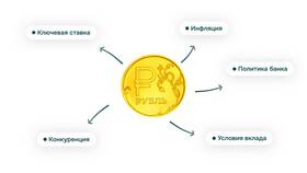 Что значит капитализация процентов по вкладу в Ангстрем