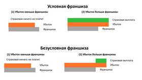 Что значит КАСКО с франшизой простыми словами в Ангстрем
