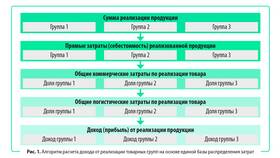 Как рассчитать сумму продаж в Ангстрем